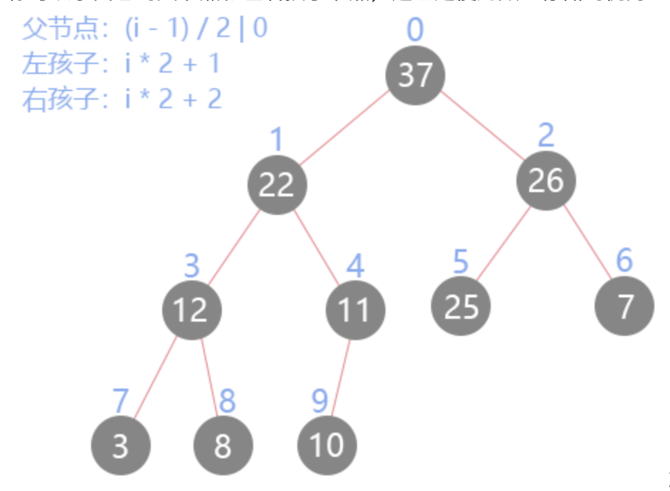 父节点与左右节点的索引关系