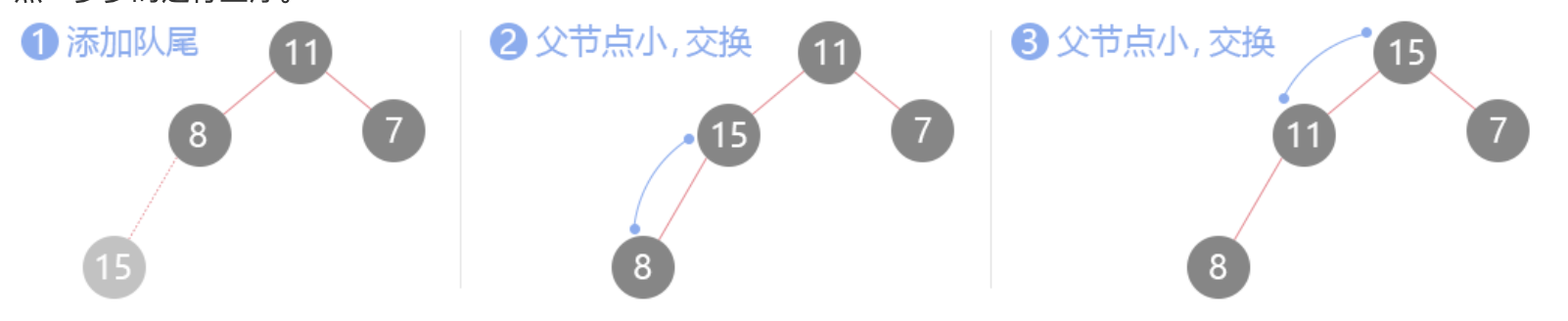 push会用到的上浮(siftUp)操作