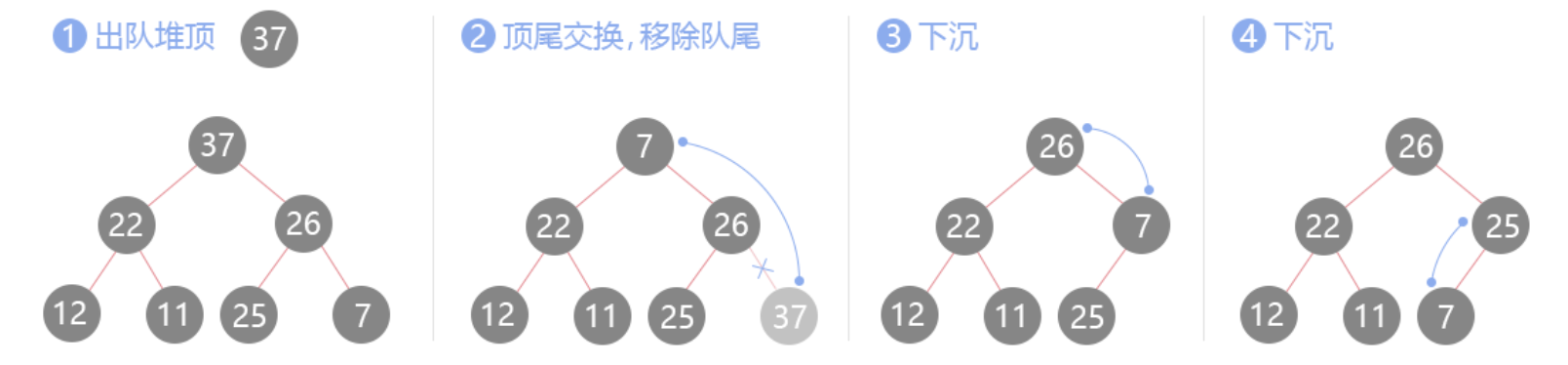 pop会用到的下沉(siftDown)操作