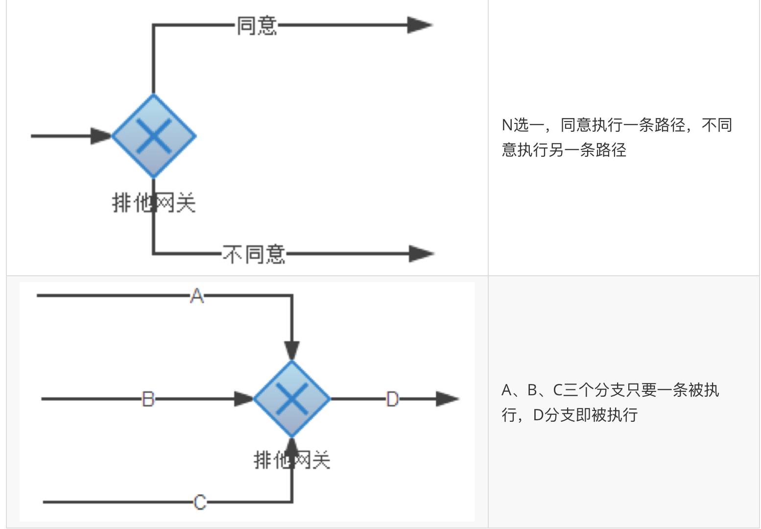 排他网关：理解为 if- else if - else 的逻辑控制流程